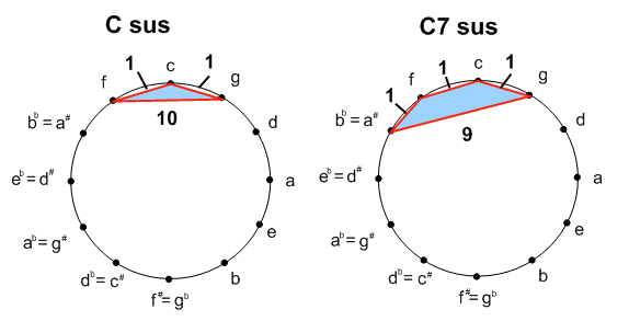 Suspended Chords Guitar Theory